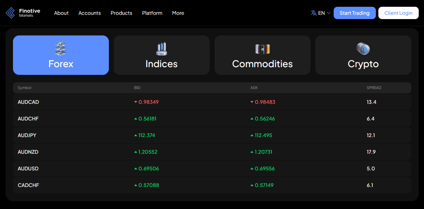 Finotive Markets Trading Instruments Available